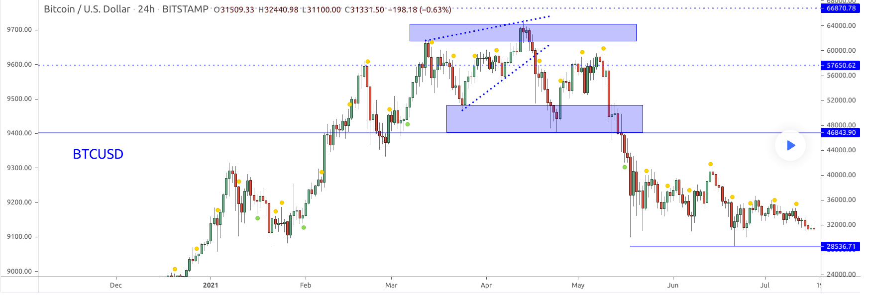 bitcoin analysis