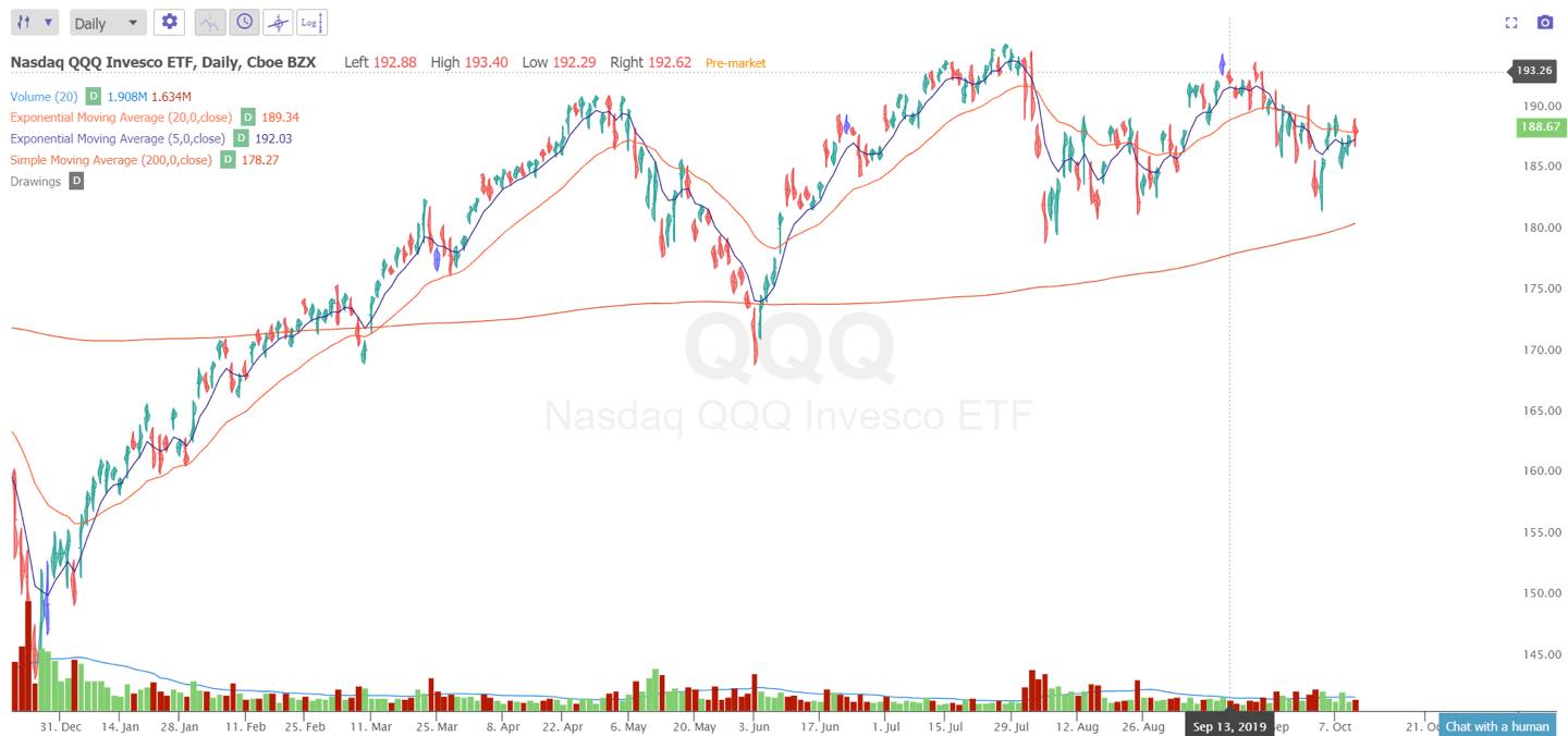 Use Moving Averages As Price Action Signals