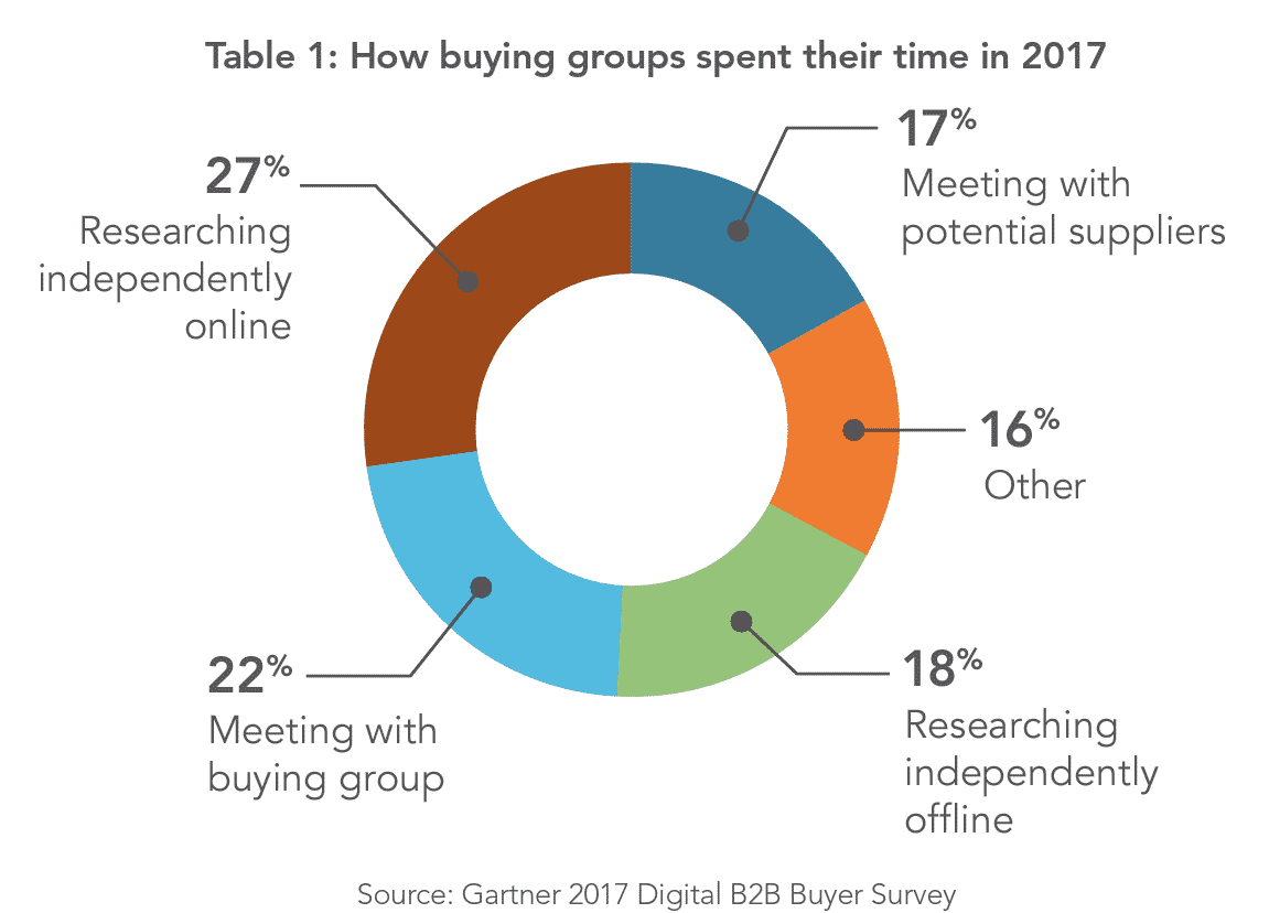 account based marketing statistics