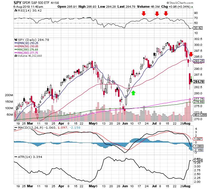three swing trading strategies