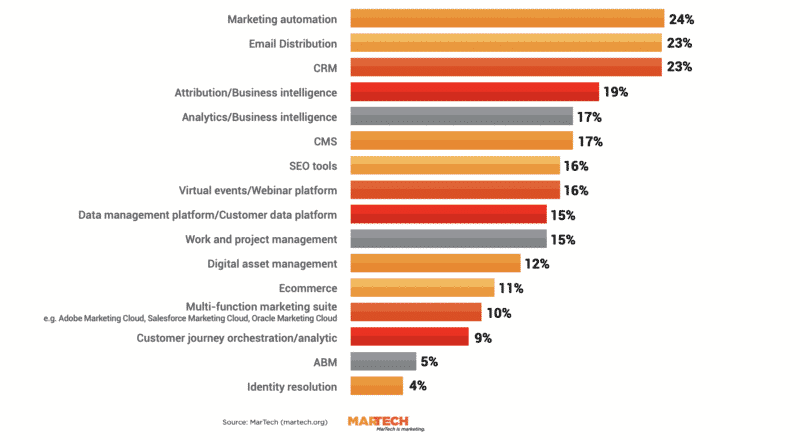 Automation email CRM