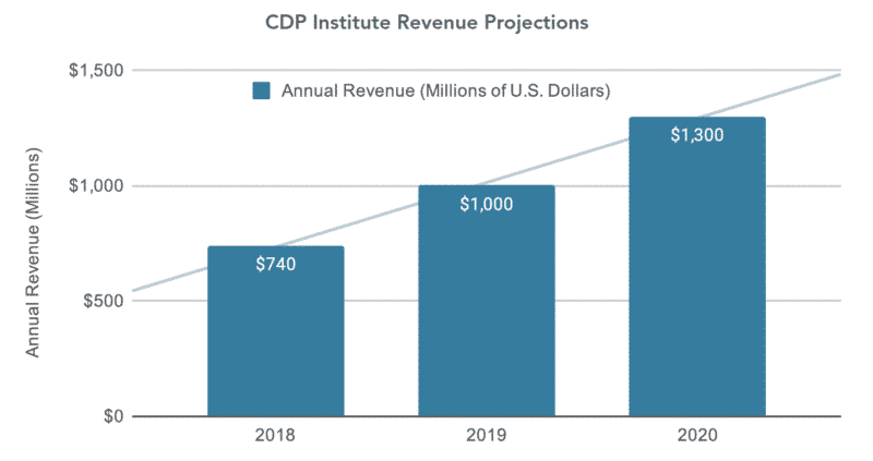 CDP Institute predictions