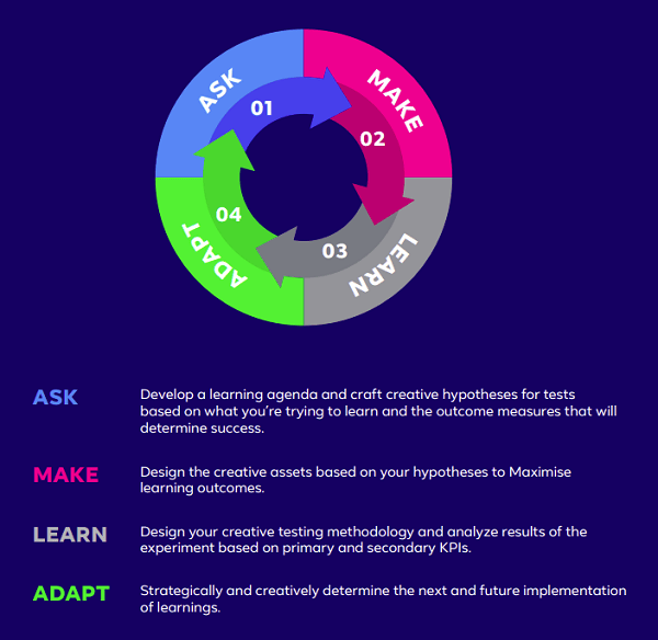 FB creative prototyping