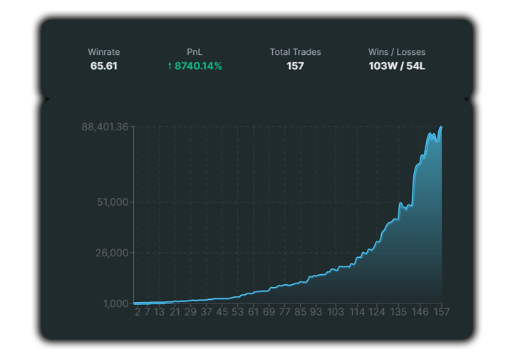 Hourly Chart