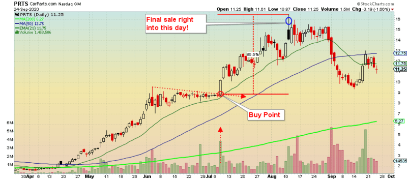 PRTS-Stock Chart