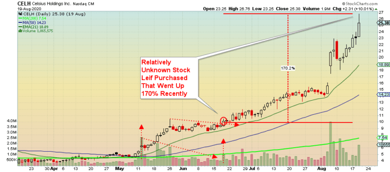 celh stock chart
