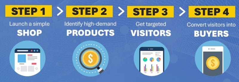 four core steps